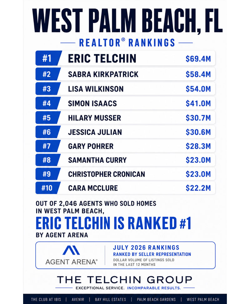 Eric Telchin is Ranked #1 out of 2,046 agents who sold homes in West Palm Beach